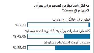 نظر مخاطبان برترین‌ها درباره راهکار رفع کمبود برق