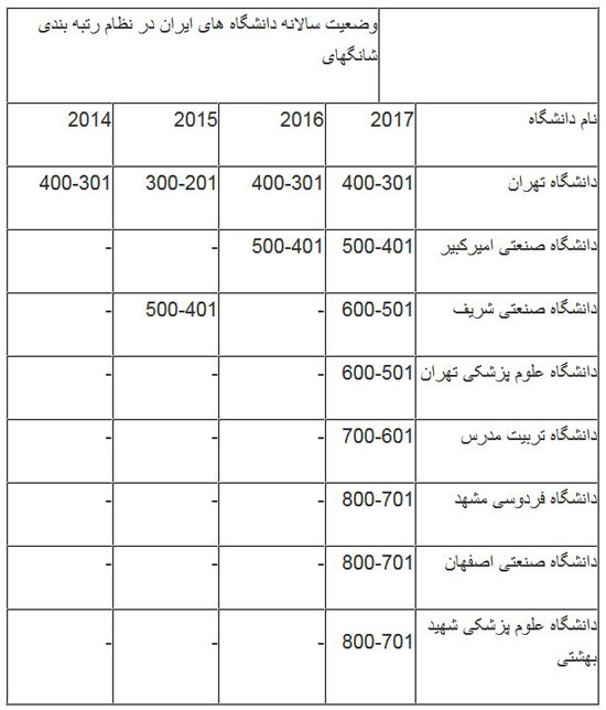 8 دانشگاه ایرانی در جمع 800 دانشگاه برتر دنیا