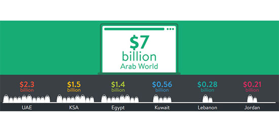 آخرین آمار تجارت الکترونیک کشورهای عربی