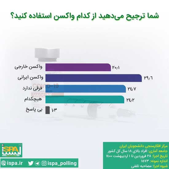 ایرانی‌ها بیشتر کدام واکسن را ترجیح می‌دهند؟