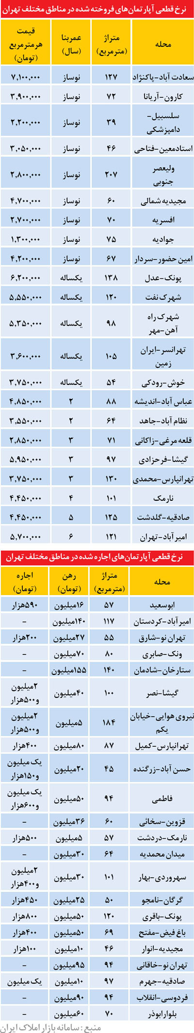 ارزان‌ترین و گران‌ترین آپارتمان در تهران