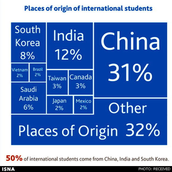 دانشجویان کدام کشورها به آمریکا می‌روند؟