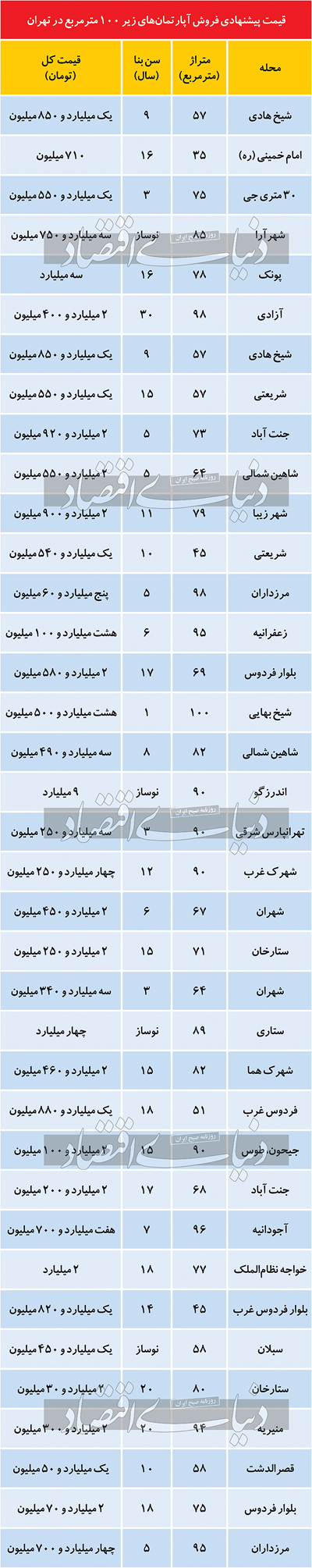 قیمت آپارتمان‌های زیر ۱۰۰ متر در تهران