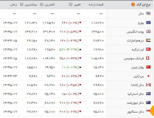 ثبات نسبی قیمت سکه و ارز در بازار امروز